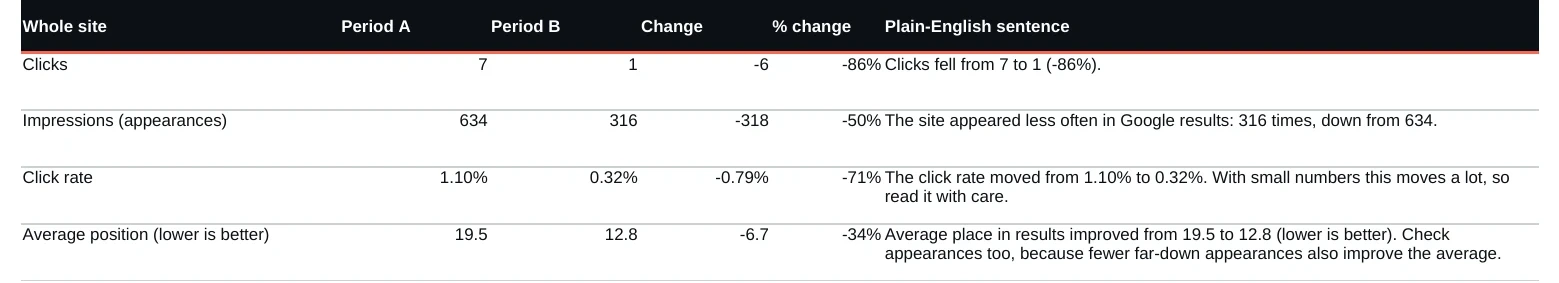 The Comparison tab of the Search Console report with two 28-day periods filled in: clicks fell from 7 to 1, impressions fell from 634 to 316, and average place improved from 19.5 to 12.8, each with its plain-English sentence.